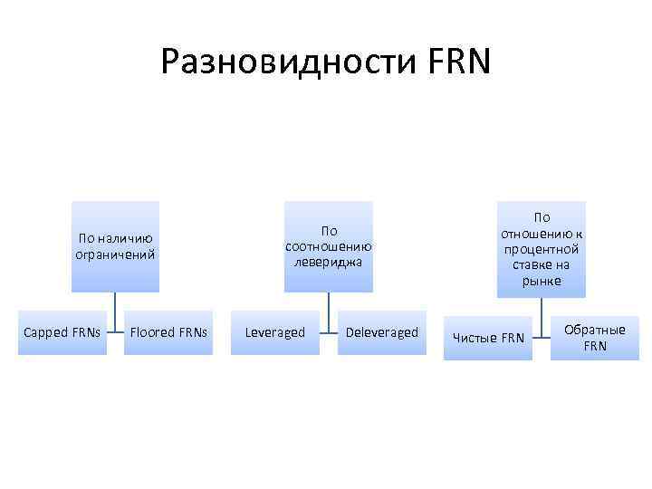 Разновидности FRN По наличию ограничений Capped FRNs Floored FRNs По соотношению левериджа Leveraged Deleveraged