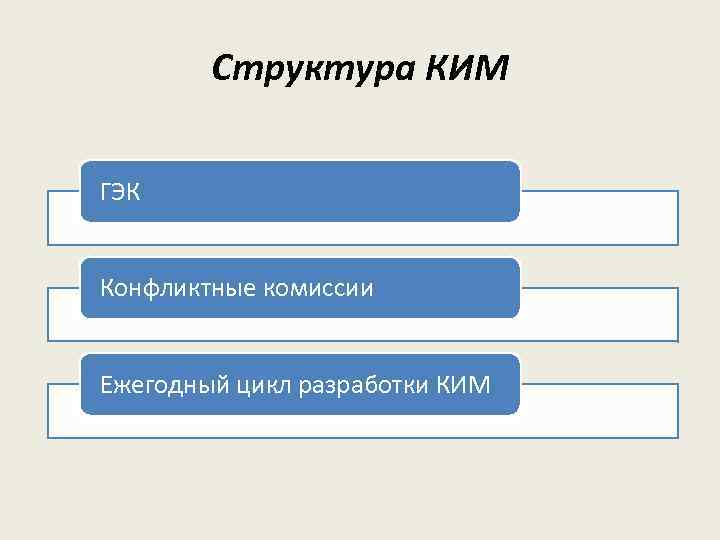 Структура КИМ ГЭК Конфликтные комиссии Ежегодный цикл разработки КИМ 