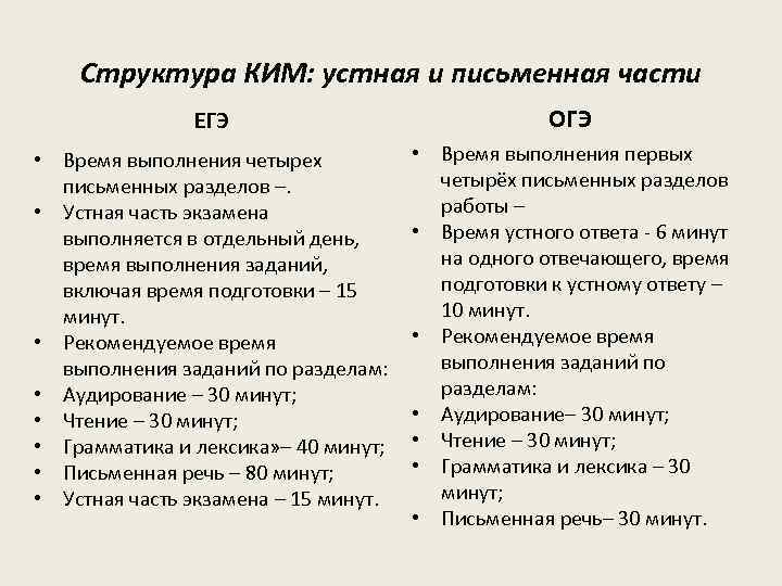 Структура КИМ: устная и письменная части ЕГЭ ОГЭ • Время выполнения четырех письменных разделов