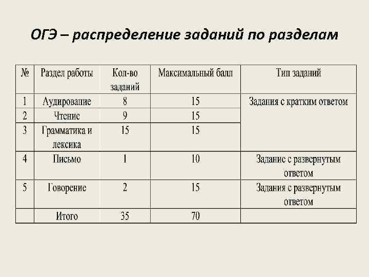 ОГЭ – распределение заданий по разделам 