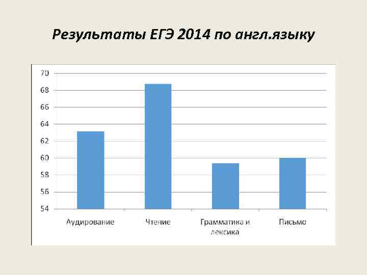 Результаты ЕГЭ 2014 по англ. языку 