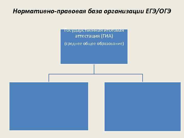 Нормативно-правовая база организации ЕГЭ/ОГЭ Государственная итоговая аттестация (ГИА) (среднее общее образование) 