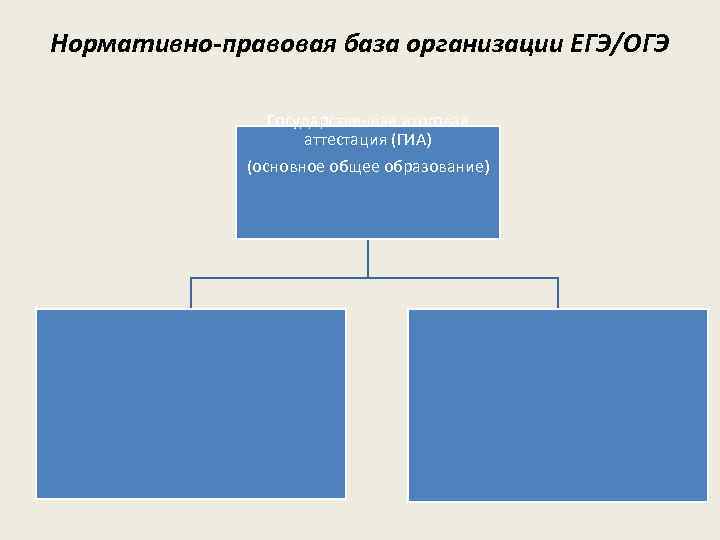 Нормативно-правовая база организации ЕГЭ/ОГЭ Государственная итоговая аттестация (ГИА) (основное общее образование) 