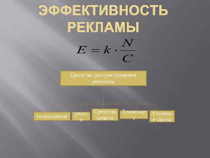 ЭФФЕКТИВНОСТЬ РЕКЛАМЫ Средства распространения рекламы телевидение ради о Средства печати Транспор т Уличны е