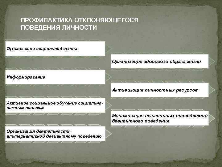 ПРОФИЛАКТИКА ОТКЛОНЯЮЩЕГОСЯ ПОВЕДЕНИЯ ЛИЧНОСТИ Организация социальной среды Организация здорового образа жизни Информирование Активизация личностных