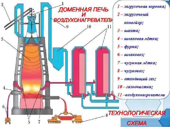 ДОМЕННАЯ ПЕЧЬ И ВОЗДУХОНАГРЕВАТЕЛИ 1 – загрузочная воронка; 2 – загрузочный конвейер; 3 –