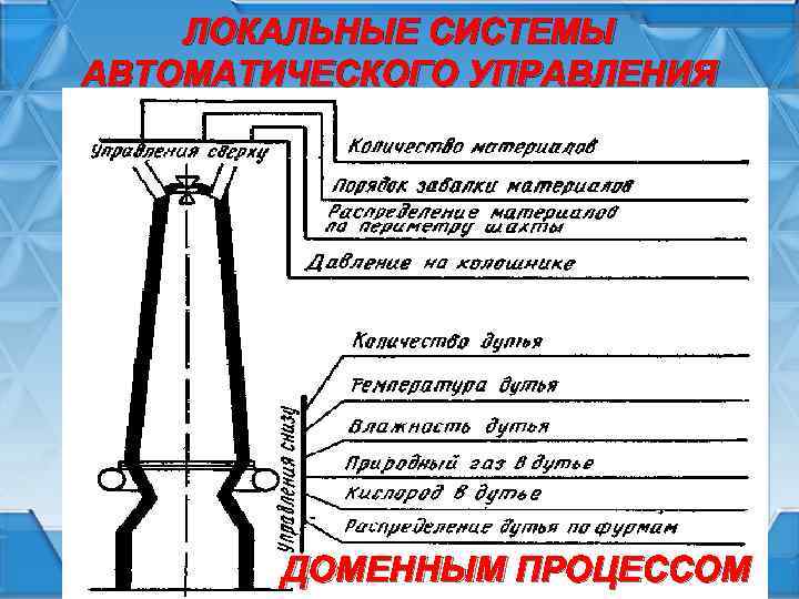 Схема автоматизации доменной печи