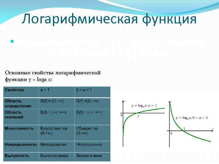 Логарифмическая функция Основные свойства логарифмической функции y = loga x: 