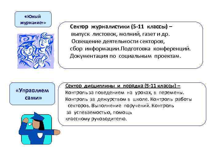  «Юный журналист» «Управляем сами» Сектор журналистики (5 -11 классы) – выпуск листовок, молний,