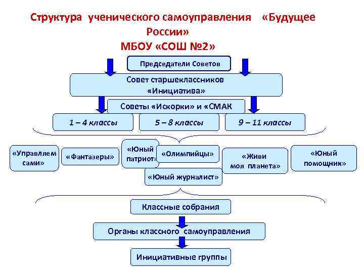 Структура ученического самоуправления «Будущее России» МБОУ «СОШ № 2» Председатели Советов Совет старшеклассников «Инициатива»