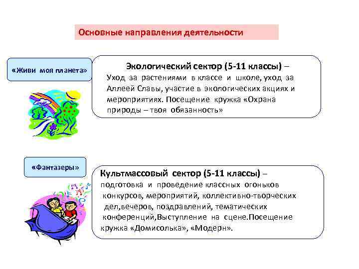 Основные направления деятельности «Живи моя планета» «Фантазеры» Экологический сектор (5 -11 классы) – Уход