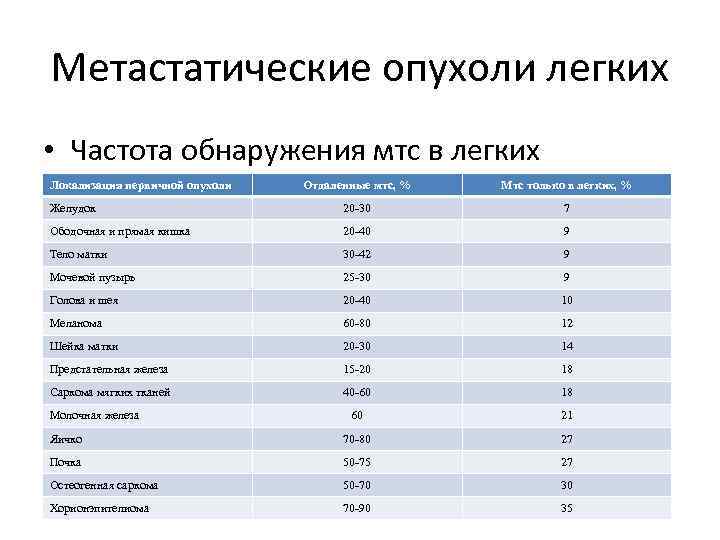 Метастатические опухоли легких • Частота обнаружения мтс в легких Локализация первичной опухоли Отдаленные мтс,