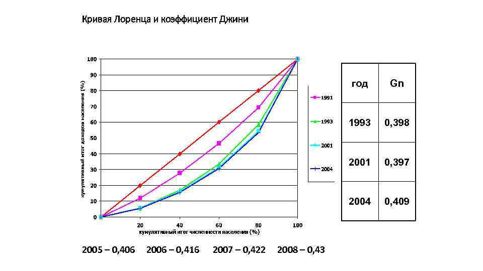 Кривая Лоренца и коэффициент Джини год 1993 2007 – 0, 422 2008 – 0,