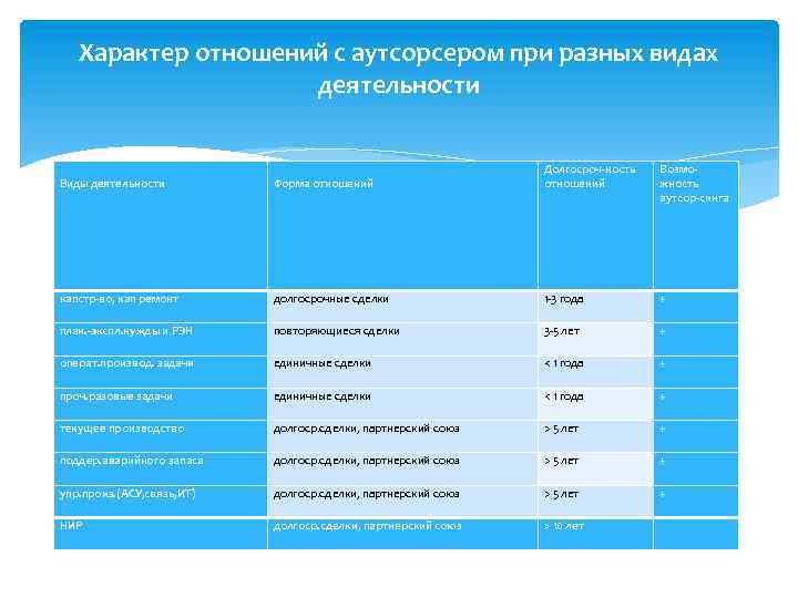 Характер отношений с аутсорсером при разных видах деятельности Виды деятельности Форма отношений Долгосроч-ность отношений