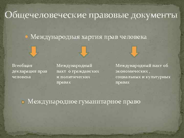 Общечеловеческие правовые документы Международная хартия прав человека Всеобщая декларация прав человека Международный пакт о