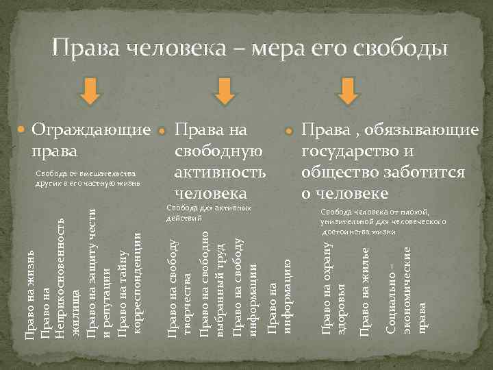 Права человека – мера его свободы Свобода для активных действий Права , обязывающие государство