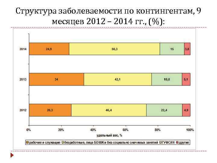 Структура заболеваемости по контингентам, 9 месяцев 2012 – 2014 гг. , (%): 