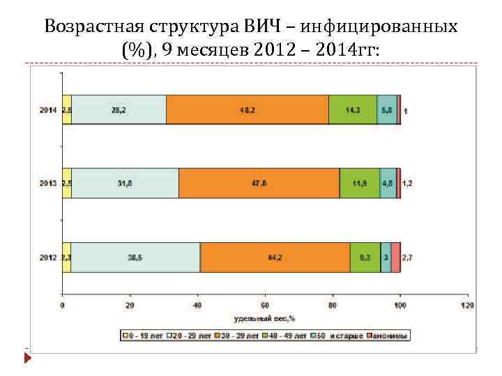 Возрастная структура ВИЧ – инфицированных (%), 9 месяцев 2012 – 2014 гг: 