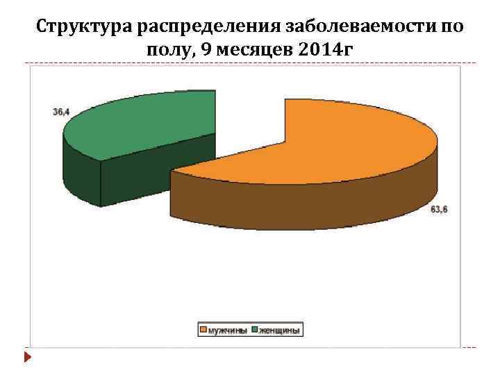 Структура распределения заболеваемости по полу, 9 месяцев 2014 г 