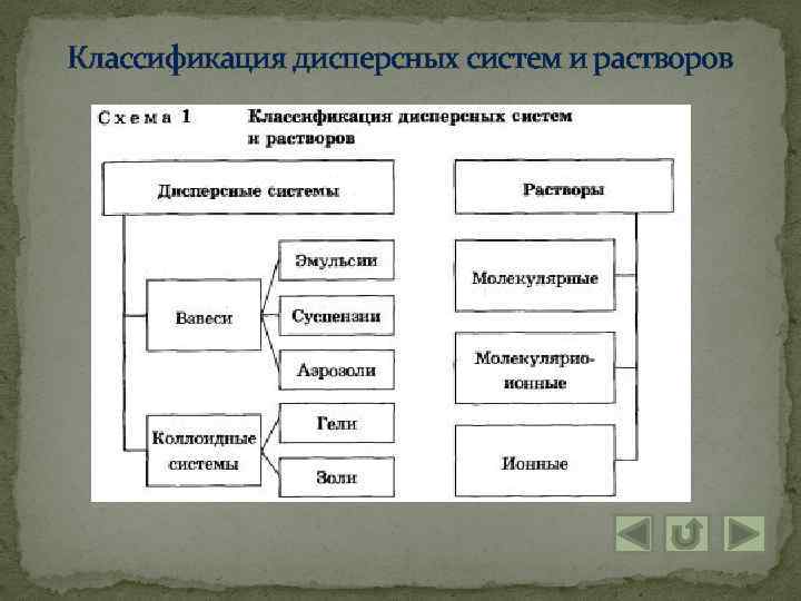 Классификация дисперсных систем и растворов 