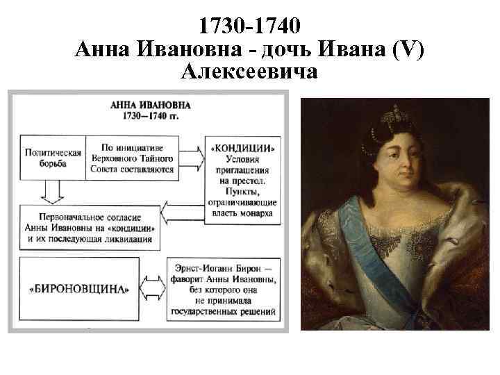 1730 -1740 Анна Ивановна - дочь Ивана (V) Алексеевича 