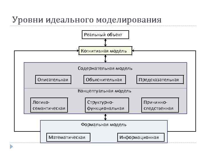 Назначение моделирования. Содержательная модель. Содержательная модель пример. Разновидности содержательных моделей. Идеальное моделирование.