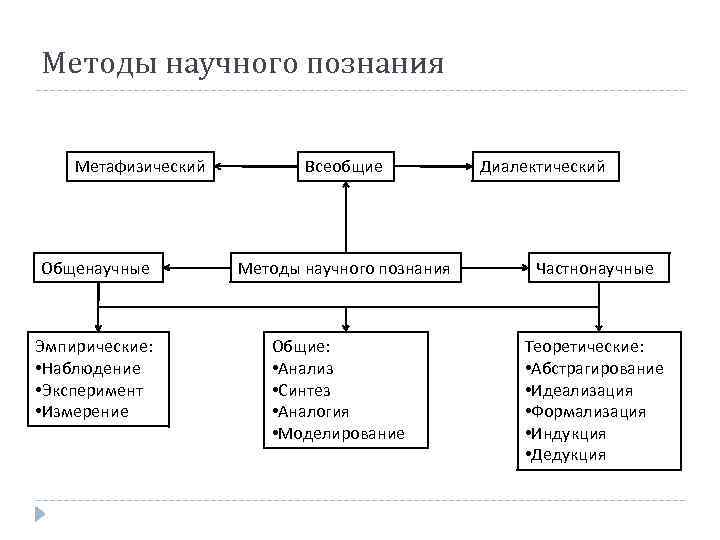 Установите соответствие методов научного познания. Классификация методов научного познания схема. Подходы к классификации методов научного познания. Классификация методов и форм научного познания. Схема методов научного познания.