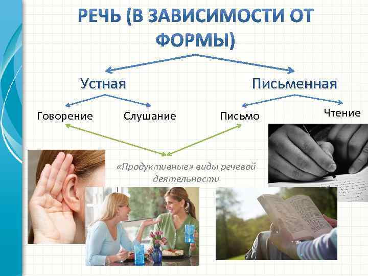 Продуктивные виды речевой деятельности