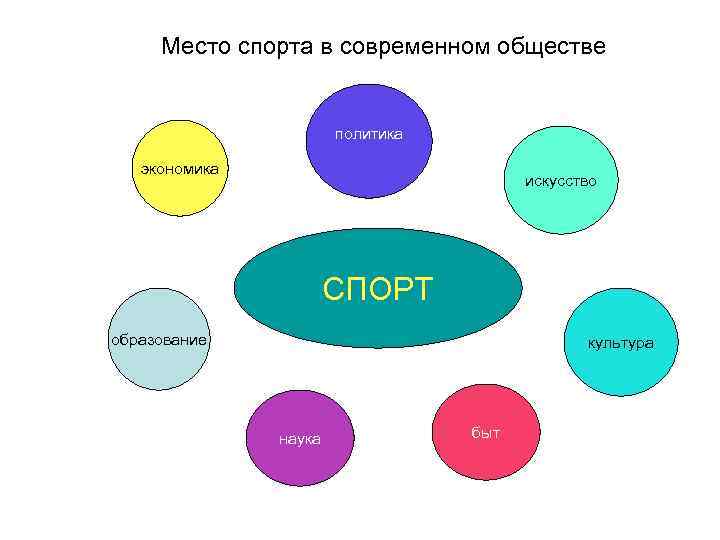 Место спорта в современном обществе политика экономика искусство СПОРТ образование культура наука быт 