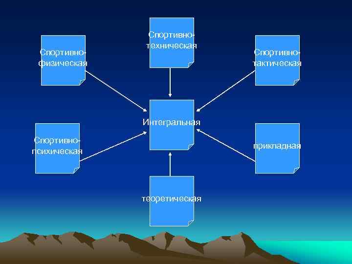 Спортивнофизическая Спортивнотехническая Спортивнотактическая Интегральная Спортивнопсихическая прикладная теоретическая 