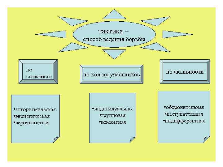 тактика – способ ведения борьбы по сложности • алгоритмическая • эвристическая • вероятностная по