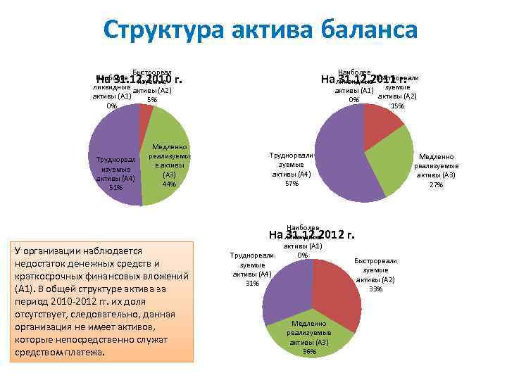 Схема структуры актива баланса предприятия включает