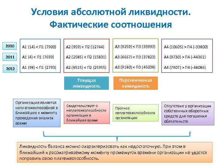 Абсолютные условия. Условия абсолютной ликвидности. Условия ликвидности баланса. Условия абсолютной ликвидности следующие. Условия абсолютно ликвидного баланса.