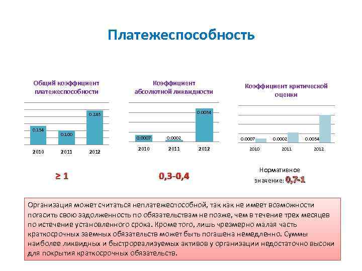 Платежеспособность Общий коэффициент платежеспособности Коэффициент абсолютной ликвидности 0. 0034 0. 243 0. 134 2010