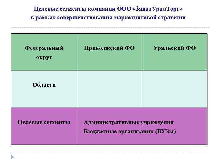 Целевые сегменты компании ООО «Запад. Урал. Торг» в рамках совершенствования маркетинговой стратегии Федеральный округ