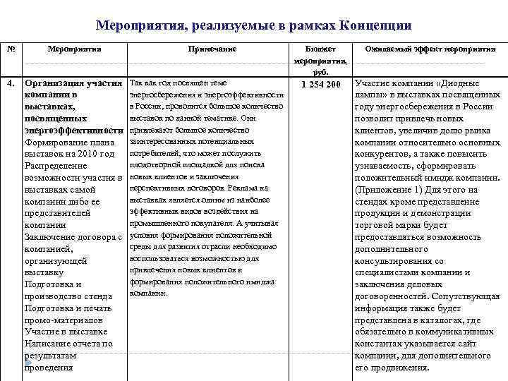 Мероприятия, реализуемые в рамках Концепции № Мероприятия 4. Организация участия компании в выставках, посвященных