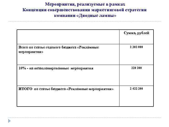  Мероприятия, реализуемые в рамках Концепции совершенствования маркетинговой стратегии компании «Диодные лампы» Сумма, рублей