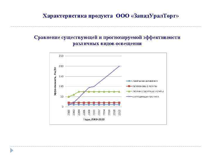 Характеристика продукта ООО «Запад. Урал. Торг» Сравнение существующей и прогнозируемой эффективности различных видов освещения