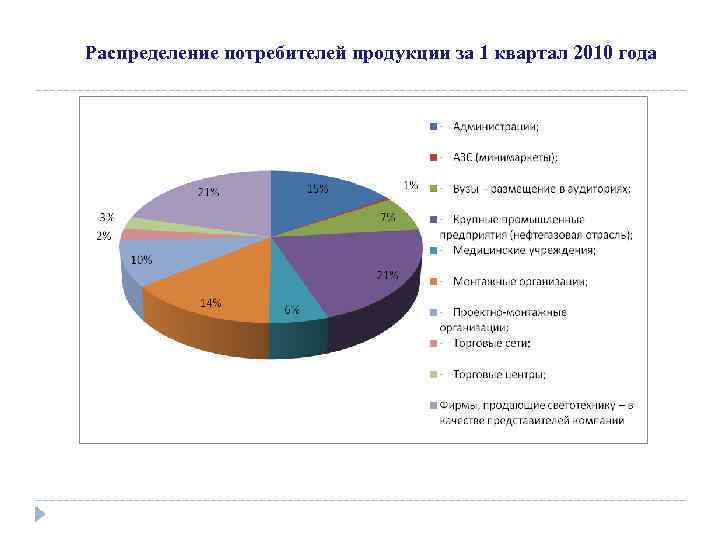 Распределение потребителей продукции за 1 квартал 2010 года 