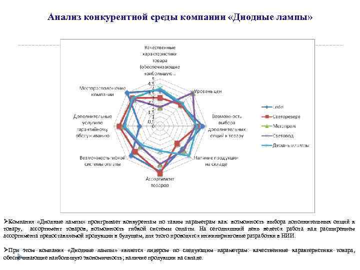 Анализ конкурентной среды компании «Диодные лампы» ØКомпания «Диодные лампы» проигрывает конкурентам по таким параметрам