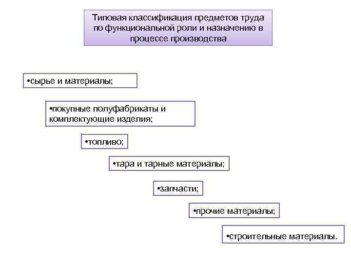 Типовая классификация предметов труда по функциональной роли и назначению в процессе производства • сырье