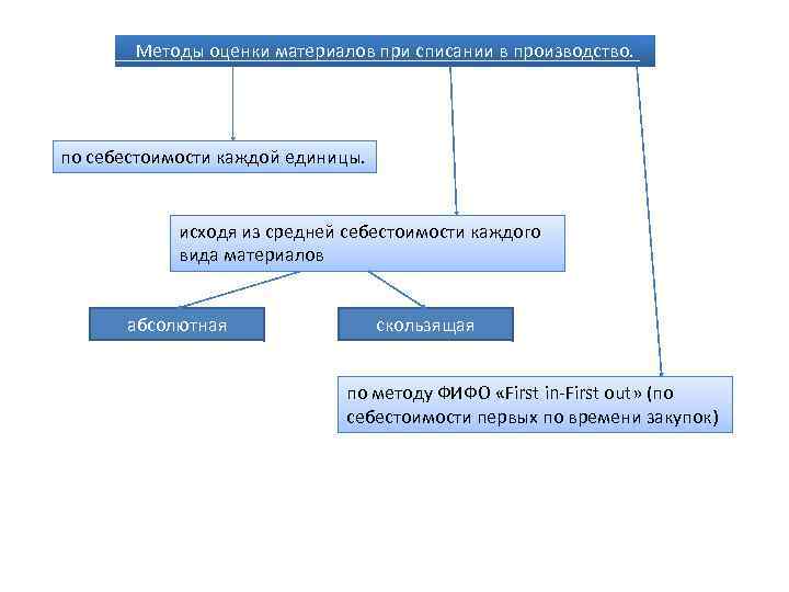 Методы оценки материалов при списании в производство. по себестоимости каждой единицы. исходя из средней
