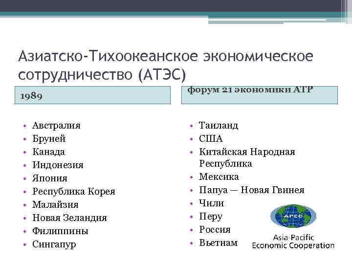 Азиатско-Тихоокеанское экономическое сотрудничество (АТЭС) 1989 • • • Австралия Бруней Канада Индонезия Япония Республика