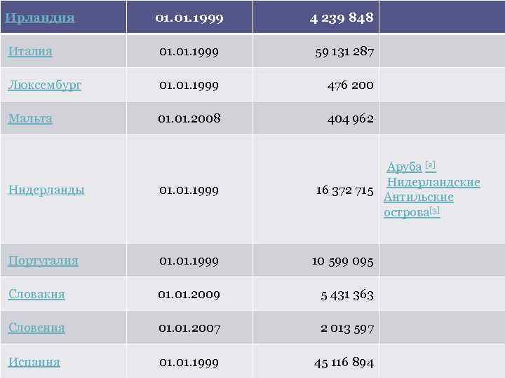 Ирландия 01. 1999 4 239 848 Италия 01. 1999 59 131 287 Люксембург 01.