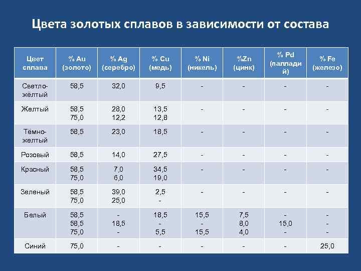 Цвета золотых сплавов в зависимости от состава Цвет сплава % Au (золото) % Ag