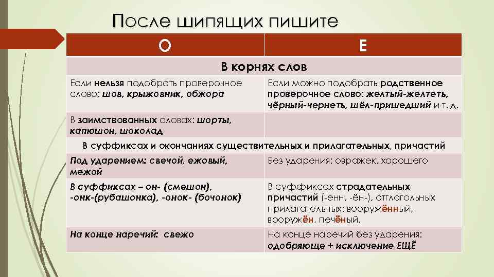 После шипящих пишите О Е В корнях слов Если нельзя подобрать проверочное слово: шов,