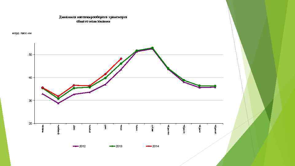 Динамика пассажирооборота транспорта общего пользования млрд. пасс. -км 50 40 2012 2013 2014 декабрь