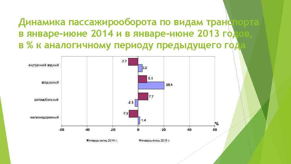 Динамика пассажирооборота по видам транспорта в январе-июне 2014 и в январе-июне 2013 годов, в