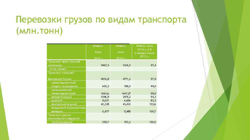 Перевозки грузов по видам транспорта (млн. тонн) Январьиюнь 2013 г. Транспорт всех отраслей экономики