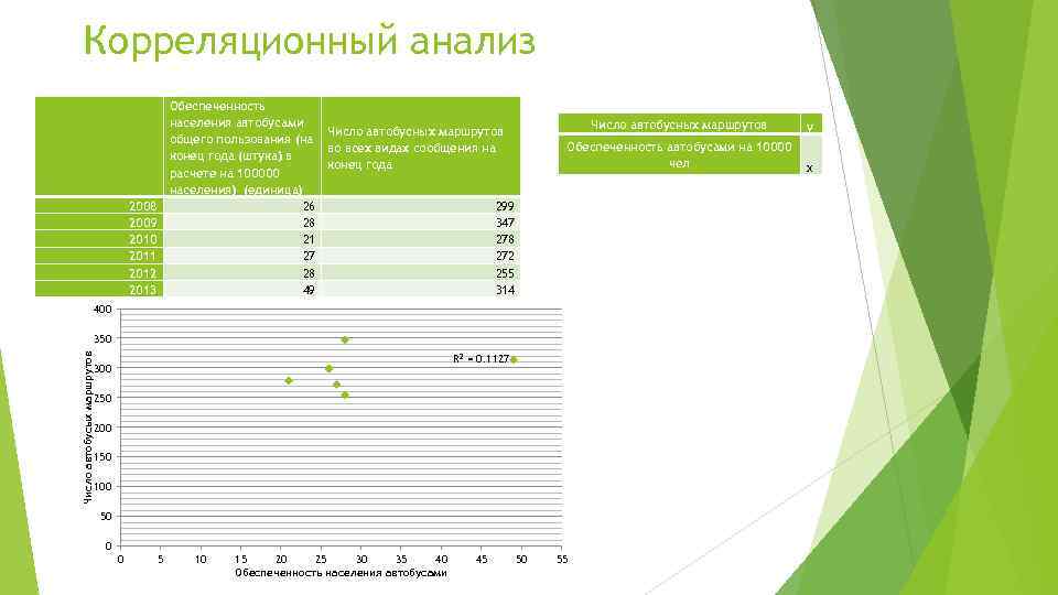 Корреляционный анализ Обеспеченность населения автобусами Число автобусных маршрутов общего пользования (на во всех видах